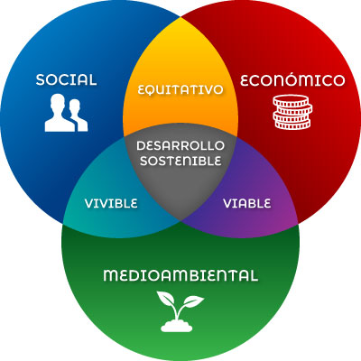 ¿Qué es el desarrollo sostenible?