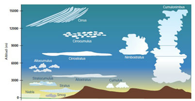 Niveles de las nubes